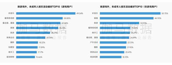 伽马数据：近半数未成年人为了解压与社交玩游戏(图3)