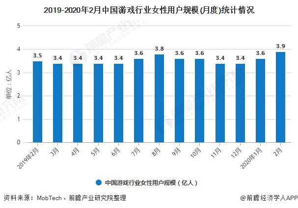 2020年中国她游戏行业市场现状及发展前景分析24年市场规模将突破700亿元(图1)