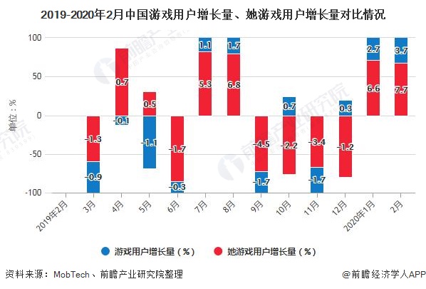 2020年中国她游戏行业市场现状及发展前景分析24年市场规模将突破700亿元(图2)
