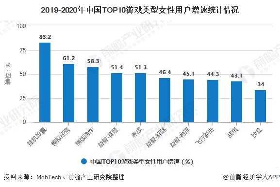 2020年中国她游戏行业市场现状及发展前景分析24年市场规模将突破700亿元(图4)