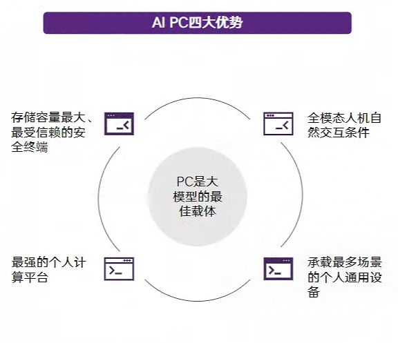 2024年AIPC行业研究报告(图6)