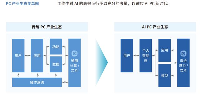 2024年AIPC行业研究报告(图13)