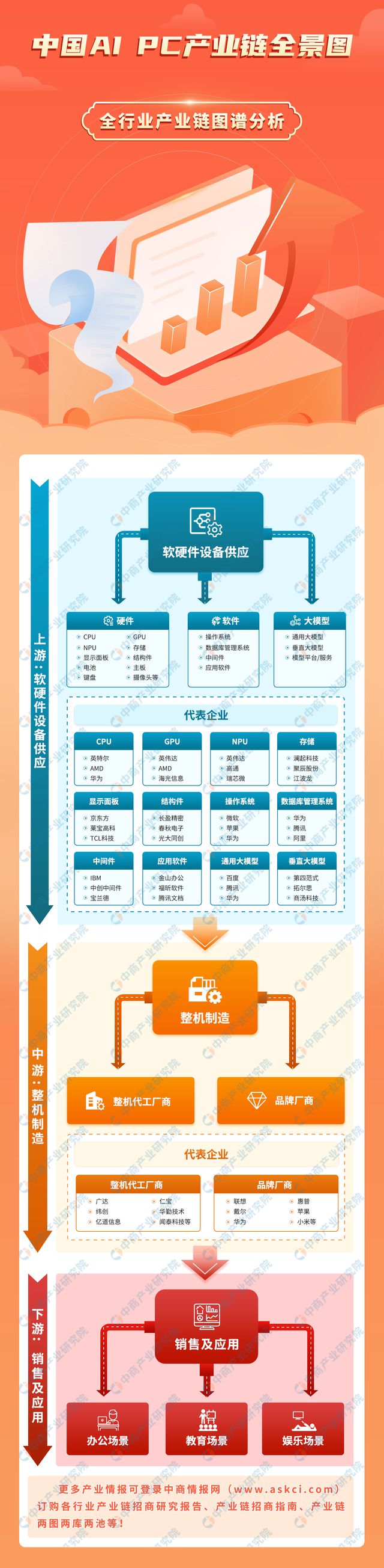2024年中国AIPC产业链图谱研究分析（附产业链全景图）