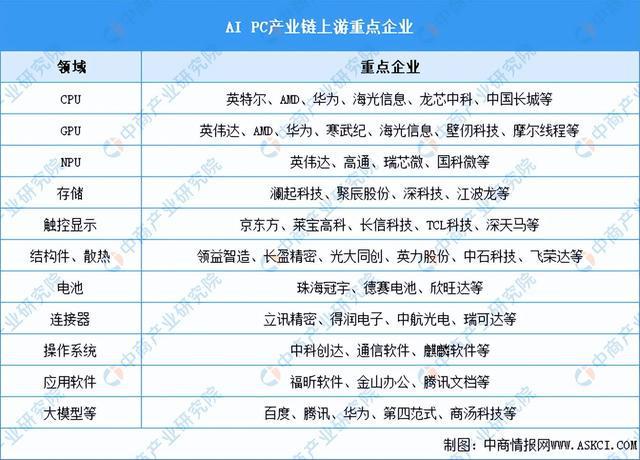 2024年中国AIPC产业链图谱研究分析（附产业链全景图）(图7)