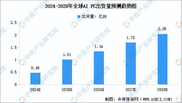 2024年中国AIPC产业链图谱研究分析（附产业链全景图）(图8)