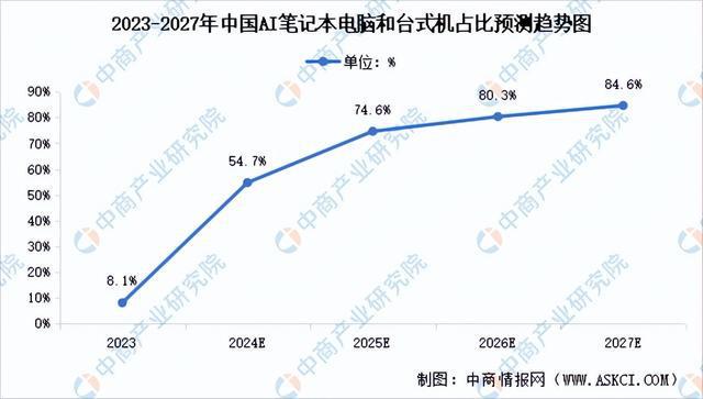 2024年中国AIPC产业链图谱研究分析（附产业链全景图）(图9)