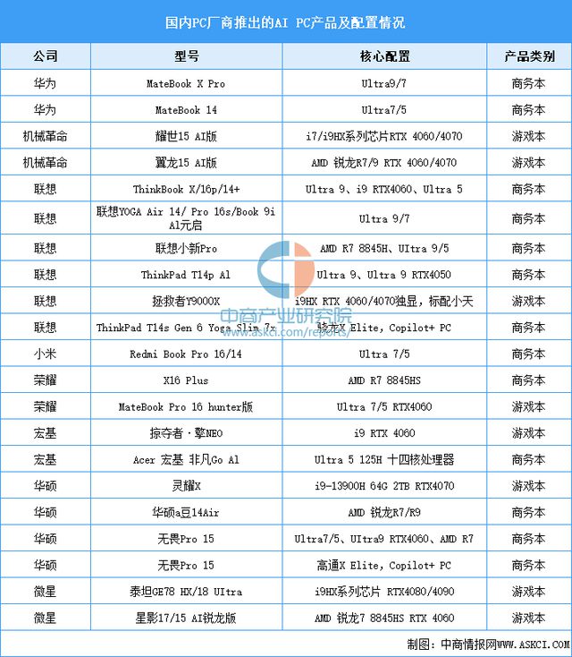 2024年中国AIPC产业链图谱研究分析（附产业链全景图）(图11)