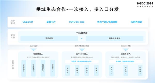 HGDC2024AIAgent分论坛：YOYO智能体构建更智能、更高增长的智慧服务新生态(图5)