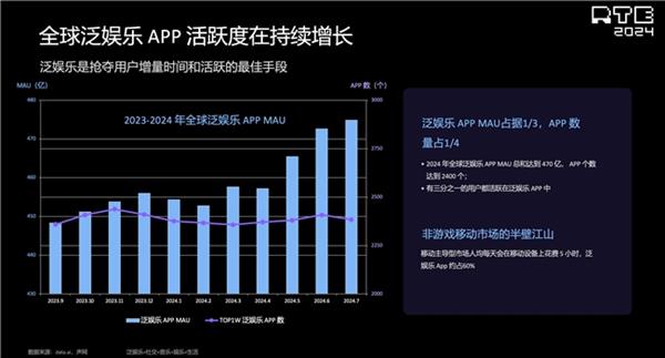 声网解读泛娱乐2024：行业趋势洞察新动向展望(图2)