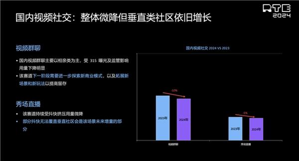 声网解读泛娱乐2024：行业趋势洞察新动向展望(图7)