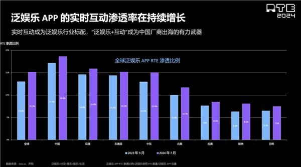 声网解读泛娱乐2024：行业趋势洞察新动向展望(图3)