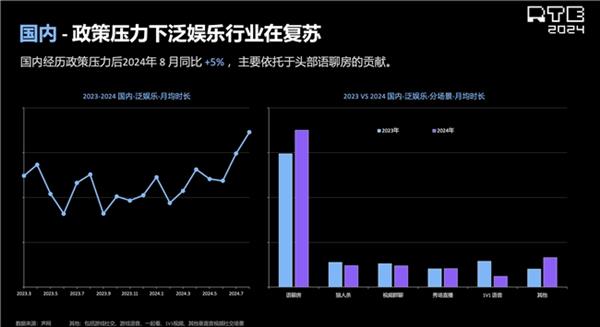 声网解读泛娱乐2024：行业趋势洞察新动向展望(图4)