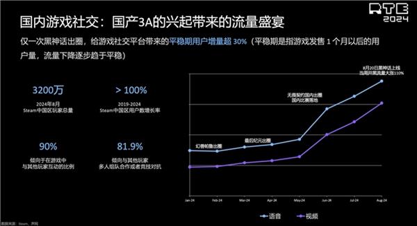声网解读泛娱乐2024：行业趋势洞察新动向展望(图8)