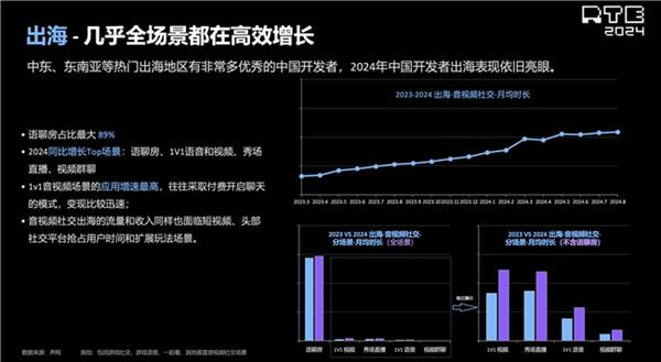 声网解读泛娱乐2024：行业趋势洞察新动向展望(图9)