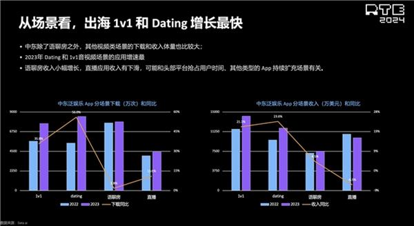 声网解读泛娱乐2024：行业趋势洞察新动向展望(图12)