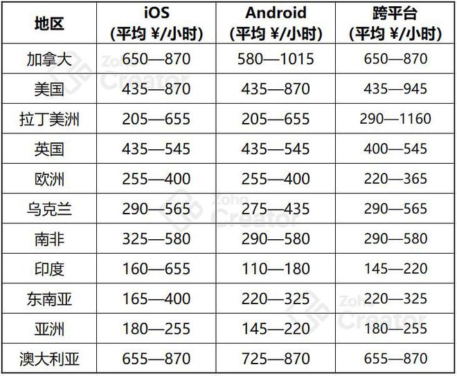 选择2024年开发App的理由费用分析与效益(图9)