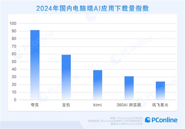 上新“学术搜索”夸克成为年轻人PC端首选AI应用