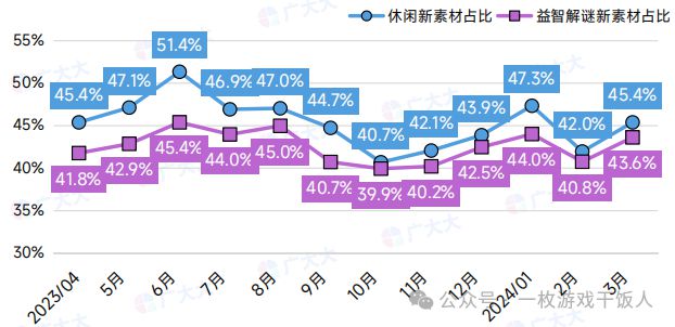 【行业报告】2024全球益智解谜游戏表现(图3)
