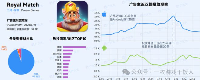 【行业报告】2024全球益智解谜游戏表现(图10)