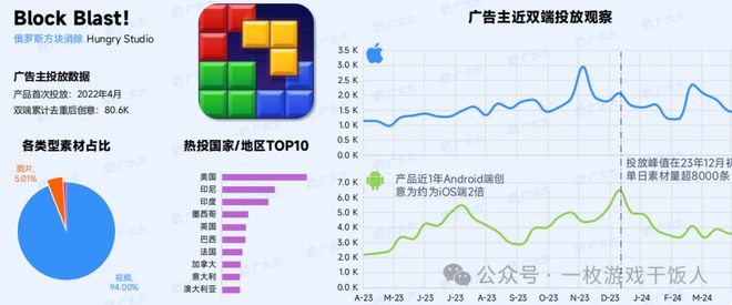 【行业报告】2024全球益智解谜游戏表现(图12)