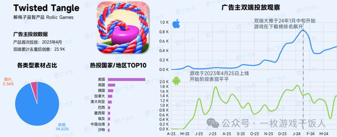 【行业报告】2024全球益智解谜游戏表现(图14)