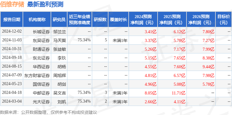 佰维存储：12月12日接受机构调研投资者参与