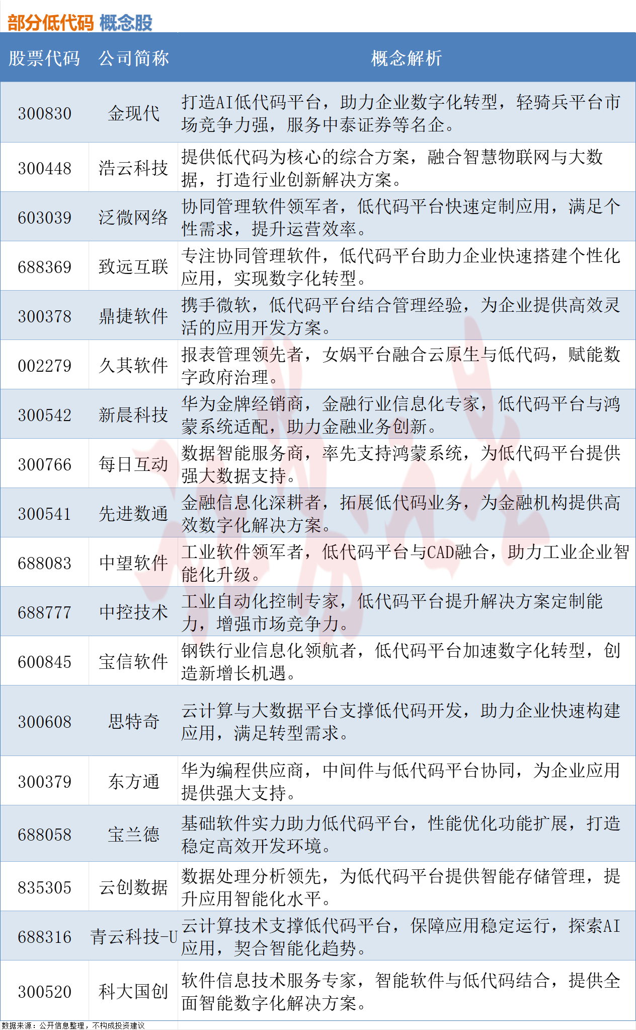 九游娱乐：AI编程进入应用时代低代码相关概念股梳理（附股）