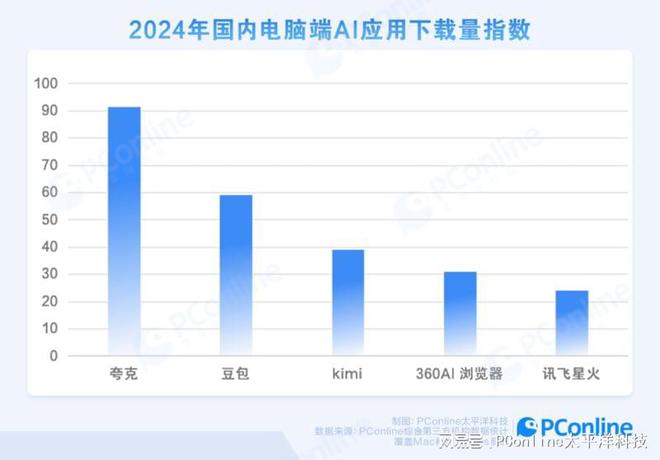 九游娱乐文化：断层式领先PC端AI应用市场夸克做对了什么？