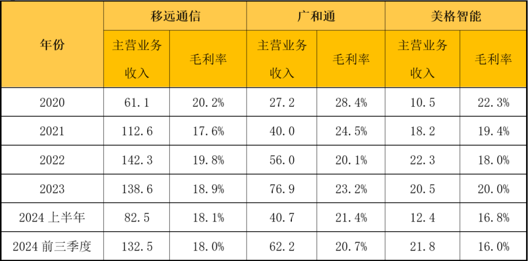九游娱乐：又一年！移远VS广和通VS美格