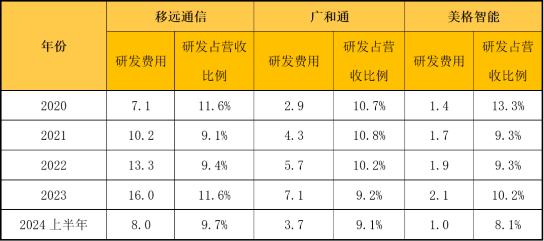 九游娱乐：又一年！移远VS广和通VS美格(图3)