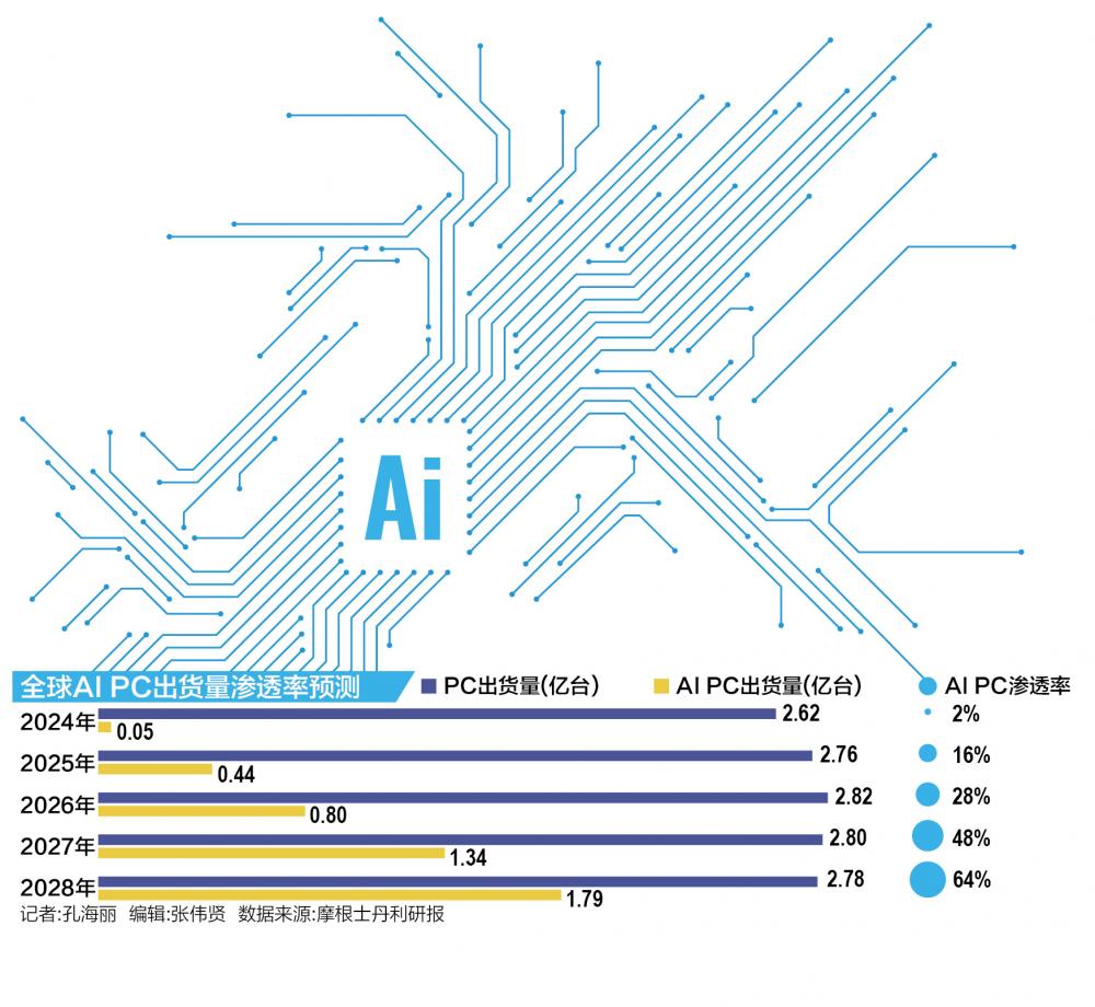 AIPC市场再升温联想高管：未来三年普及率近50%(图1)