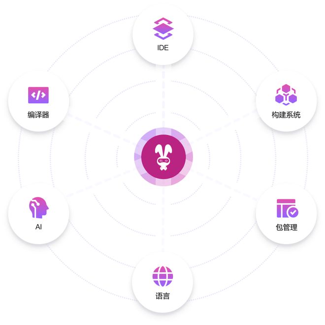 开源编程语言MoonBit2024年度技术盘点(图1)