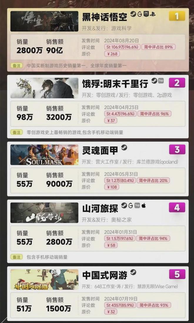Steam游戏80%没人玩中小团队该如何获取前1000名玩家？(图1)