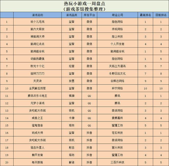 流水轻松过3亿经典爆款续作持续发力休闲新游周报(图1)