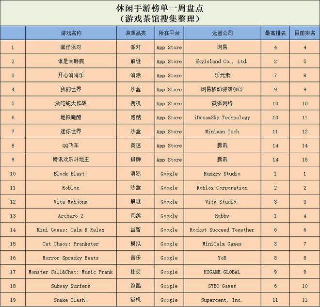 流水轻松过3亿经典爆款续作持续发力休闲新游周报(图7)