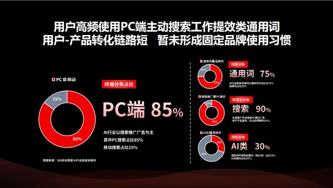 九游娱乐：AI工具营销现在是时候布局PC端了(图2)