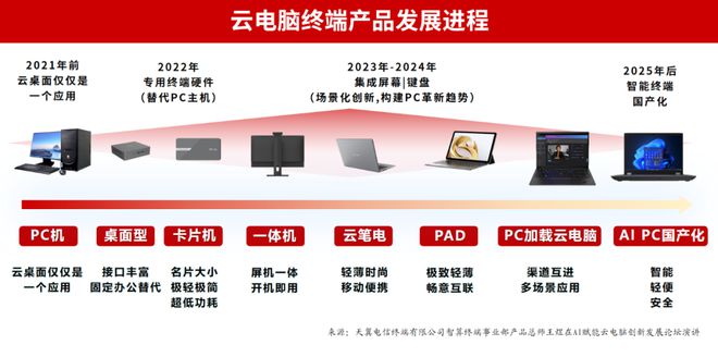 判断2025I云电脑市场：比乐观预测还要乐观(图2)