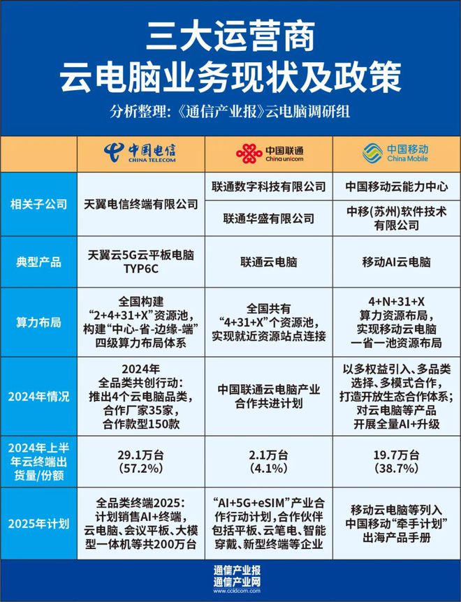 判断2025I云电脑市场：比乐观预测还要乐观(图3)