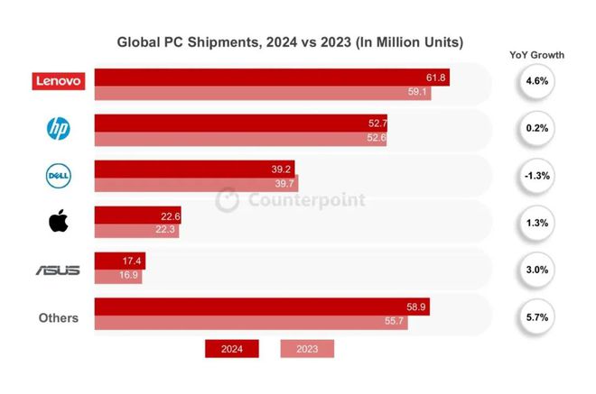九游娱乐：CounterpointResearch：受年终假日季以及中国补贴政策推动2024年Q4全球PC市场出货量同比增长37%