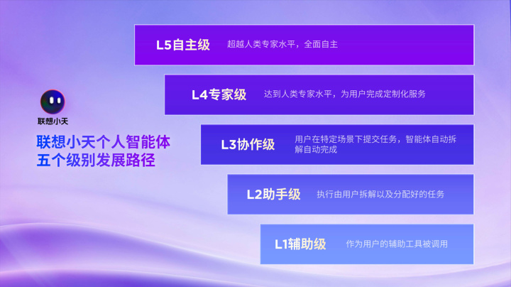 深度融合DeepSeek端侧大模型联想YOGAAIPC元启新品开售(图4)
