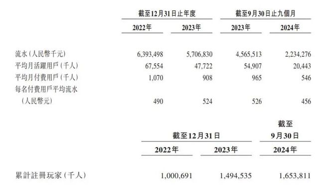 九游娱乐：流水20亿仍亏损中国最大小游戏公司：星邦互娱申请上市