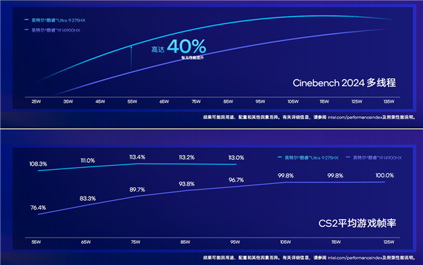 飙升40％能效称王！酷睿Ultra200HX游戏本正式登场：第一次有了AI(图10)