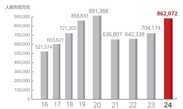 九游娱乐：华为2024年年报解析揭开8621亿销售收入背后的故事(图2)