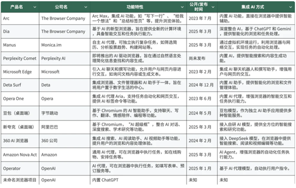 九游娱乐：最牛的AI应用开发者都在做AI浏览器(图7)
