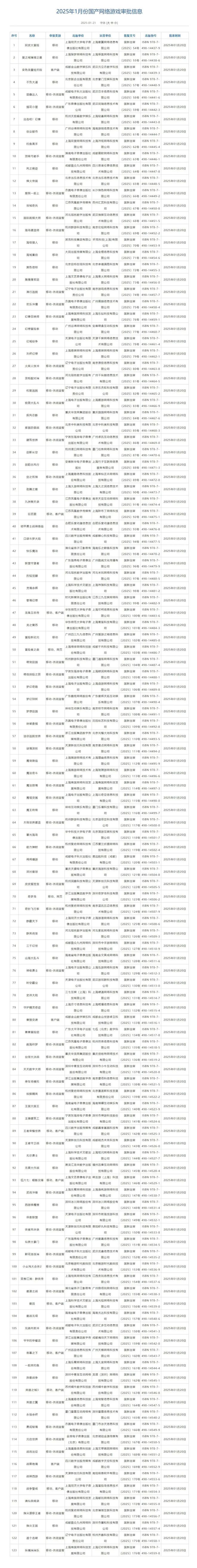 2025年首批版号发放136款游戏：国产123款+进口13款(图1)