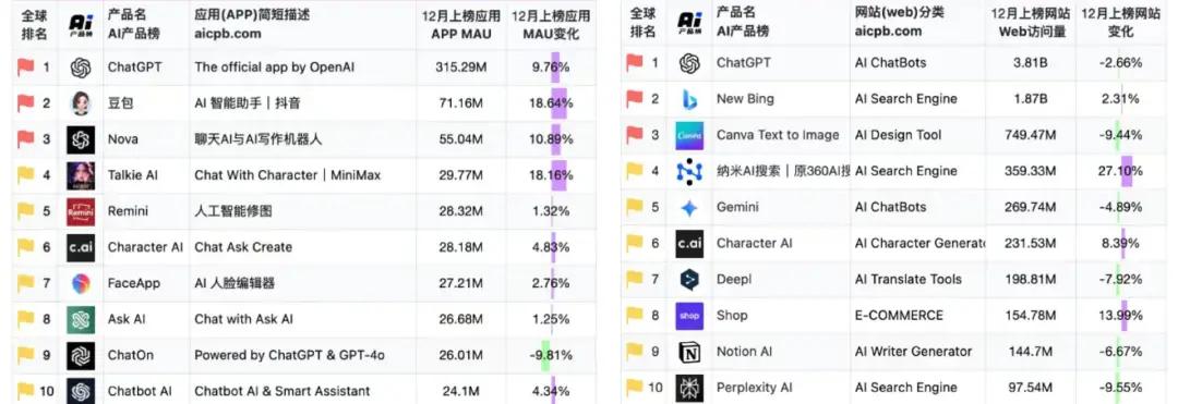 卖身、豪赌KillerApp的AI厂商：被“吊”麻了明年咋活？(图2)