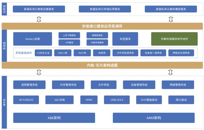 【精选】基于千兆广播电视宽带网络的家庭私有云建设(图3)
