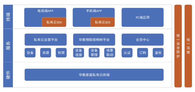 【精选】基于千兆广播电视宽带网络的家庭私有云建设(图2)