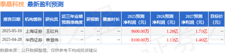 泰晶科技：5月16日召开业绩说明会投资者参与(图1)