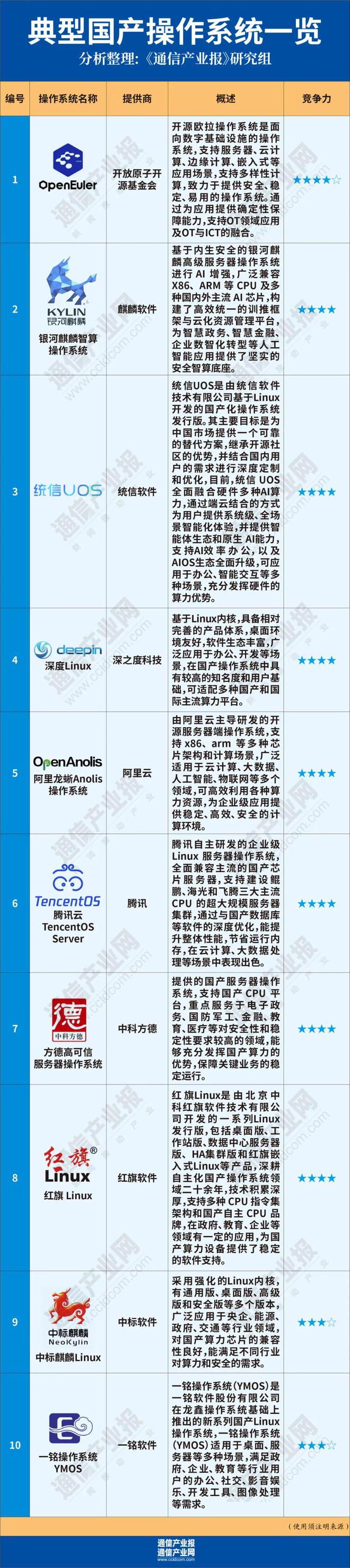 九游娱乐：激发算力活力：国产操作系统正“向上”（附图）(图2)